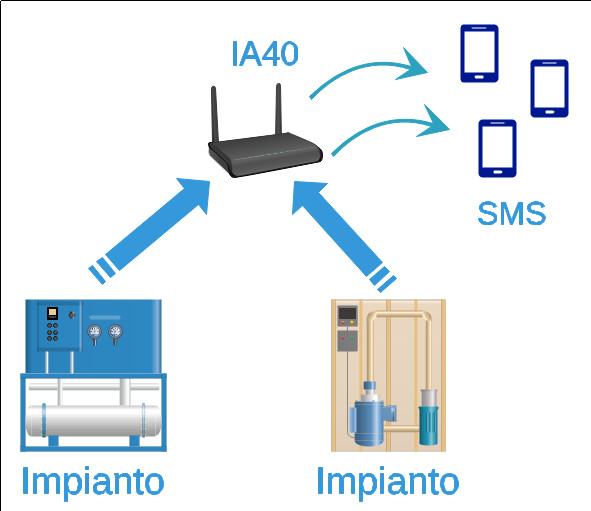 automazione industriale facile via SMS