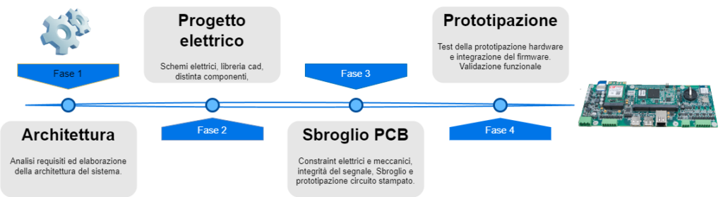 Flusso progettazione elettronica